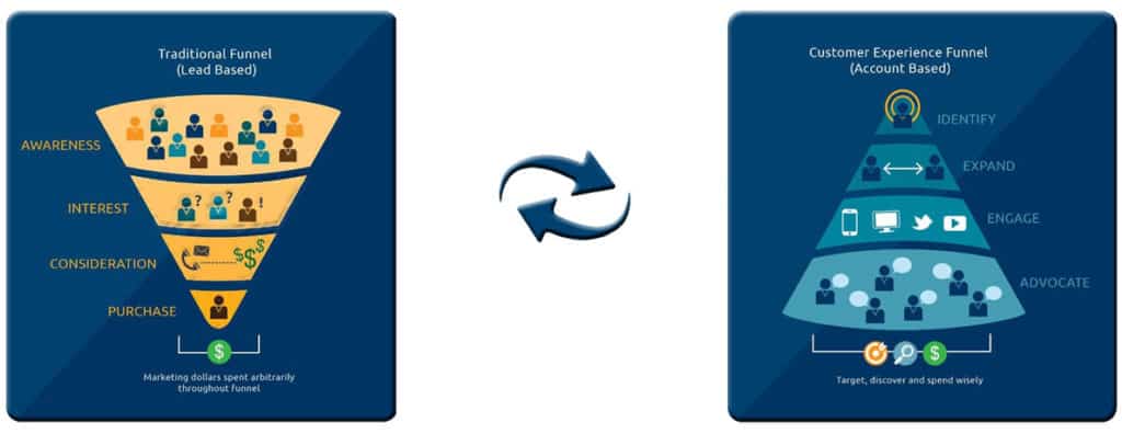 Account-Based Marketing (ABM) Vs Inbound Marketing in Singapore & Asia
